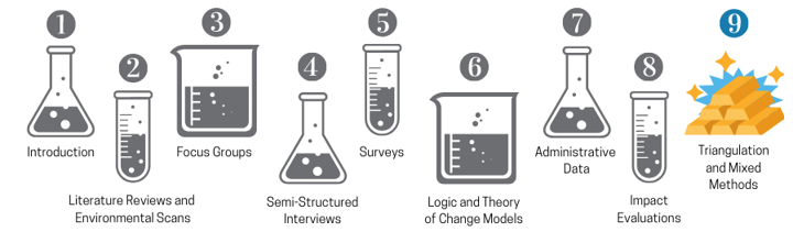 The Alchemy Of Program Evaluation Part 9 Triangulation And Mixed Methods